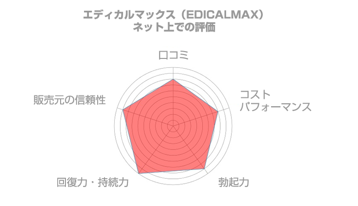 エディカルマックスのネット上の口コミ