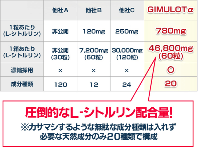 L-シトルリン100倍濃縮に成功